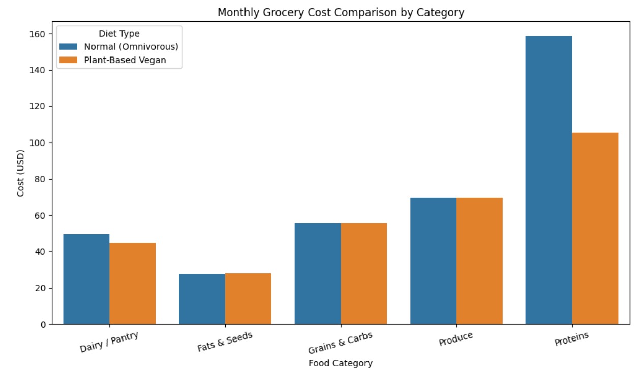 Grouped bar chart comparing monthly grocery cost by category for a normal omnivorous diet versus a plant-based vegan diet. Dairy/Pantry, Fats and Seeds, Grains and Carbs, and Produce are nearly identical between the two diets, while Proteins cost about 159 dollars on the omnivorous diet versus about 105 dollars plant-based.